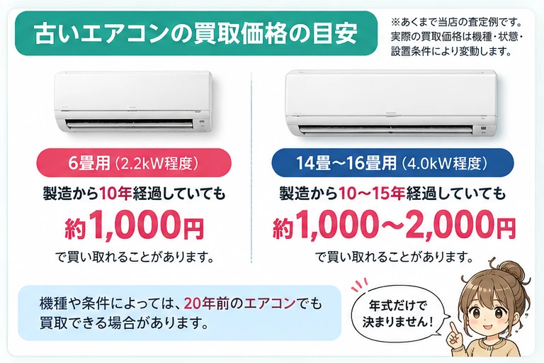 当店の条件付き査定例:10年前の6畳用は約1,000円、10〜15年前の14〜16畳用は約1,000〜2,000円