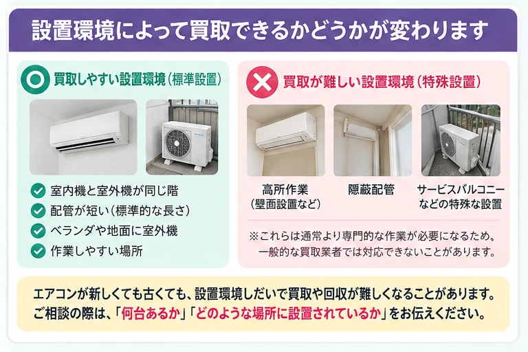 取り外しやすい標準設置と、高所作業・隠蔽配管・サービスバルコニーなど特殊設置の比較イメージ