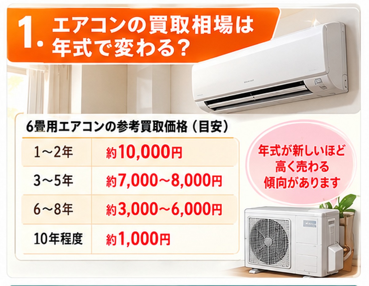 エアコンの年式別参考買取価格のイメージ